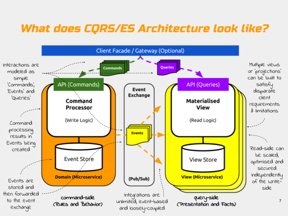 CQRS Architecture Overview