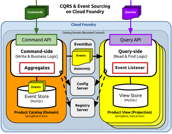 CQRS+EventSourcing-on-CloudFoundry